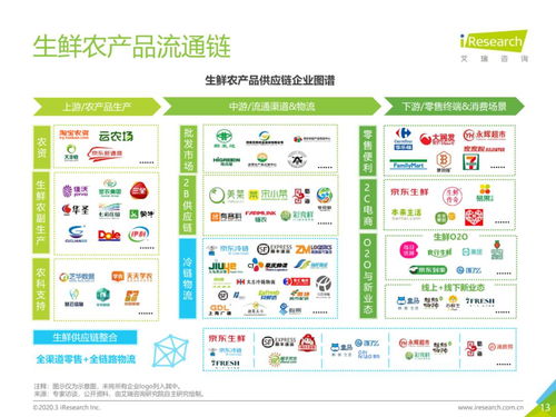 從物流市場發(fā)展趨勢看中國生鮮農產品供應鏈現(xiàn)代化