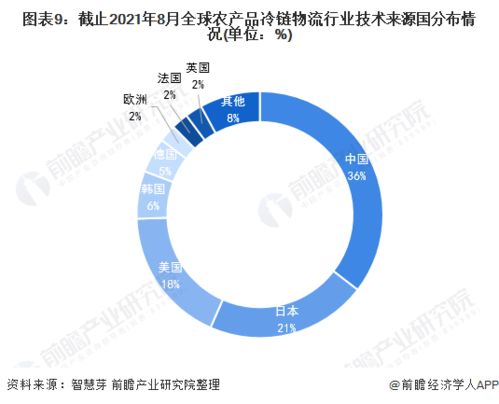 2021年全球農產品冷鏈物流行業(yè)技術全景圖譜分析