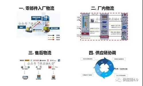 數(shù)字孿生技術在物流與供應鏈中的創(chuàng)新應用