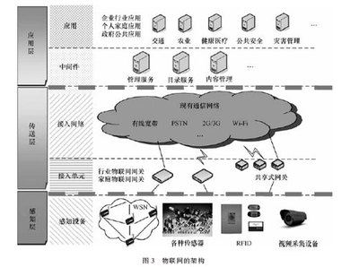 從電信運(yùn)營(yíng)商視角解構(gòu)物聯(lián)網(wǎng) 總體架構(gòu)演進(jìn)與網(wǎng)絡(luò)技術(shù)服務(wù)新范式