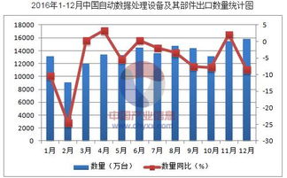 2016年中國(guó)自動(dòng)數(shù)據(jù)處理設(shè)備及其部件出口數(shù)據(jù)分析 規(guī)模、結(jié)構(gòu)與市場(chǎng)變遷